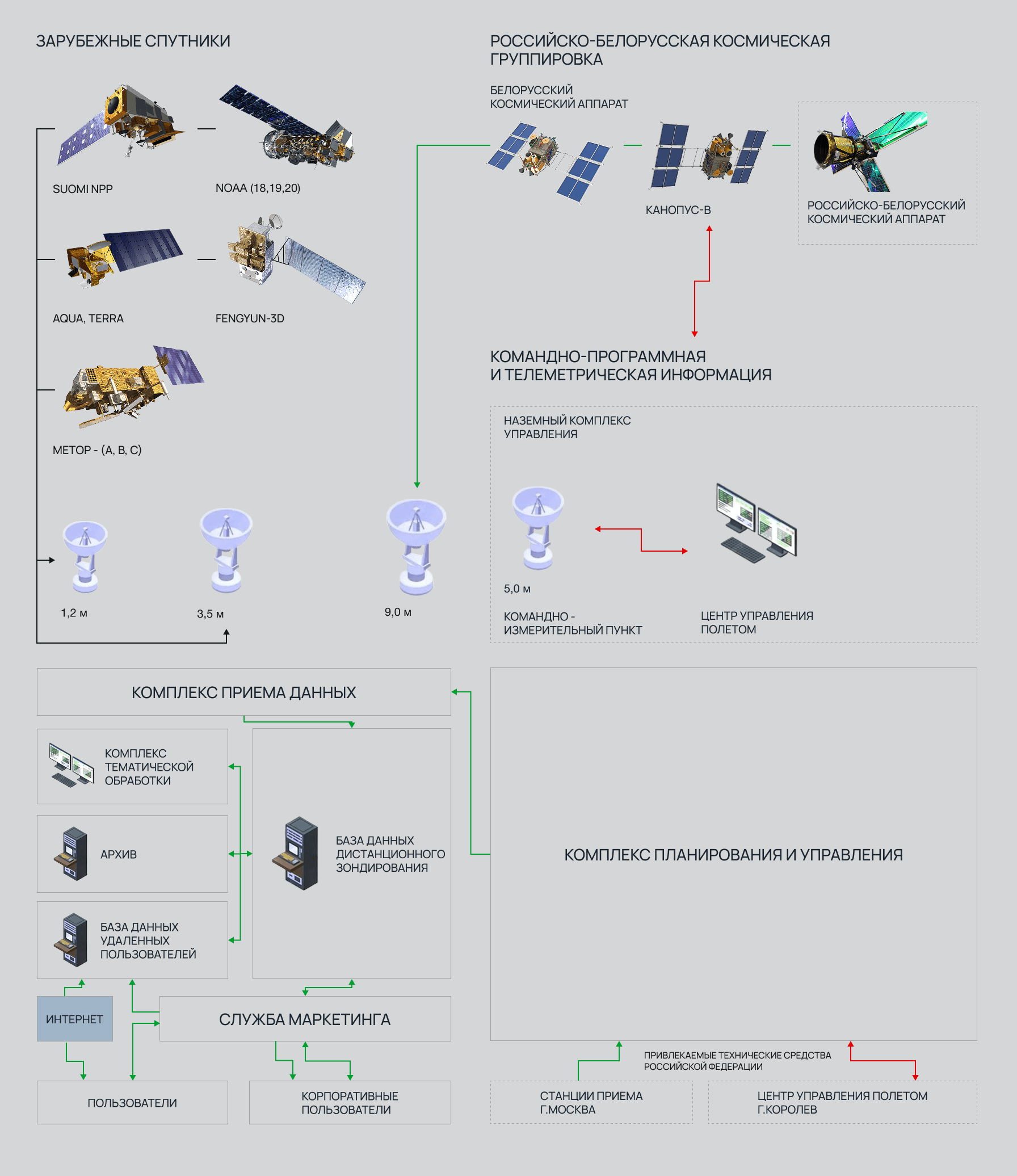 Структурная схема Белорусской космической системы дистанционного зондирования Земли (БКСДЗ)