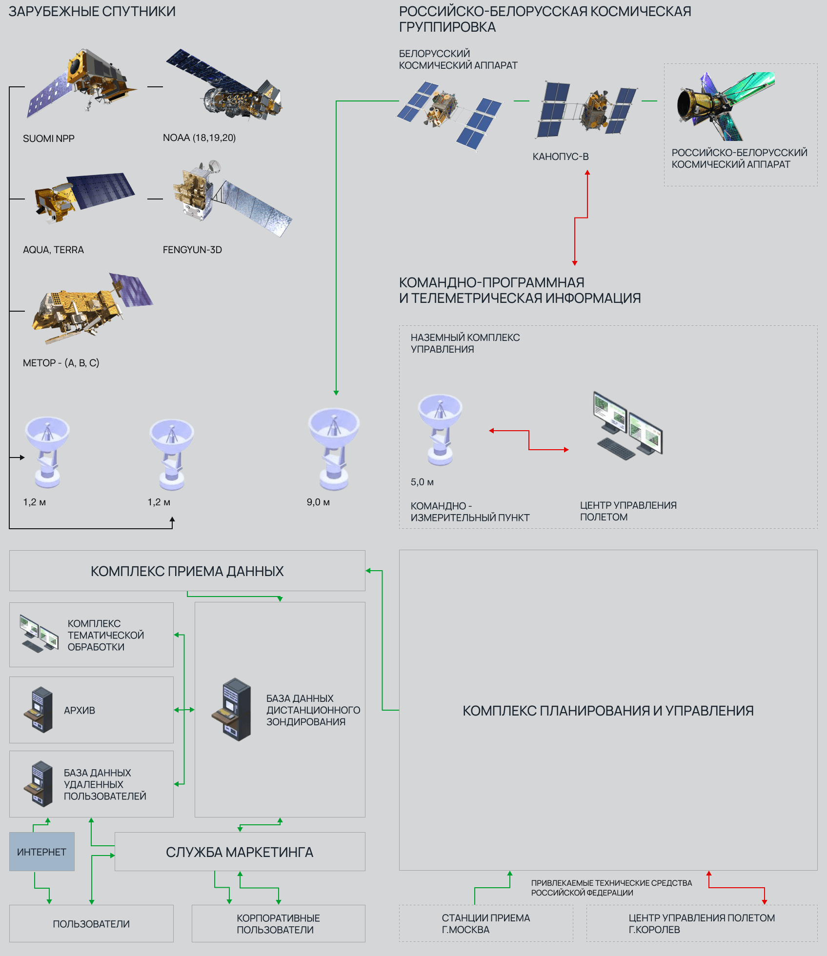Структурная схема Белорусской космической системы дистанционного зондирования Земли (БКСДЗ)